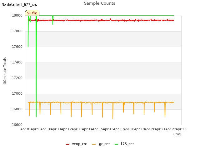 plot of Sample Counts