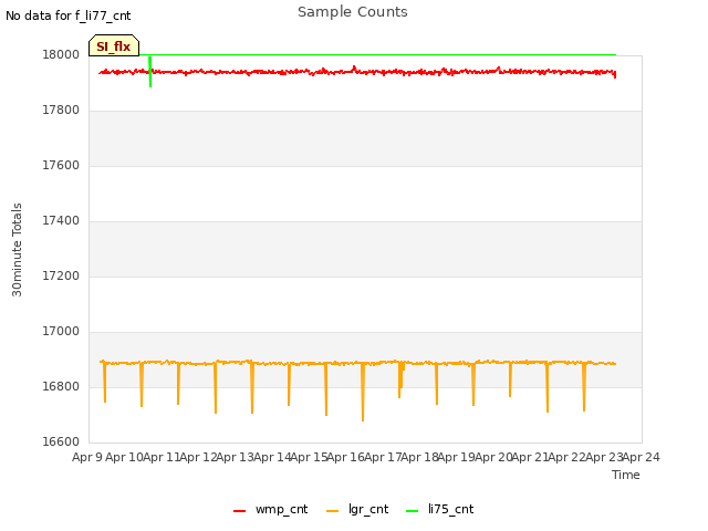plot of Sample Counts
