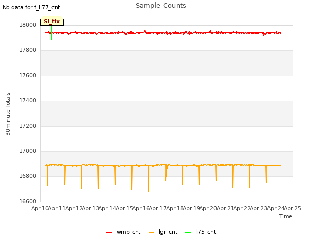 plot of Sample Counts