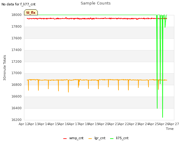 plot of Sample Counts