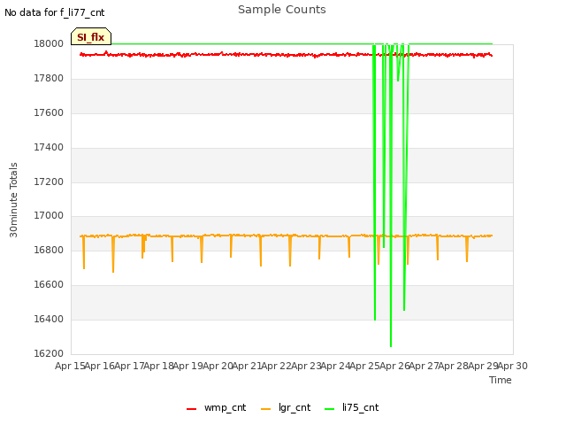 plot of Sample Counts