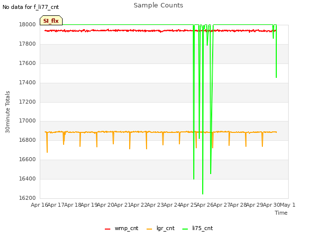 plot of Sample Counts