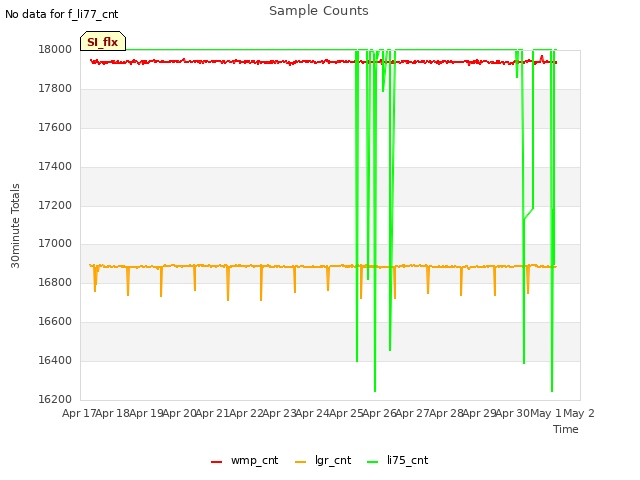 plot of Sample Counts