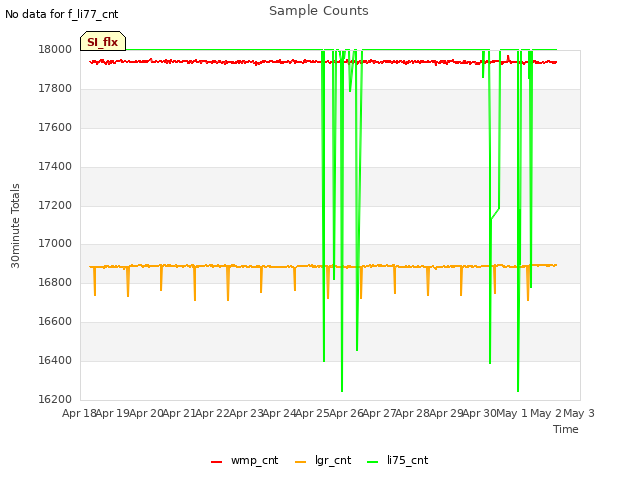 plot of Sample Counts