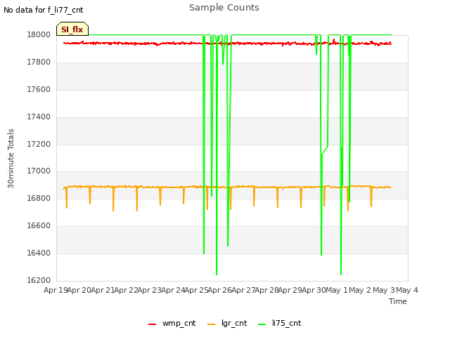 plot of Sample Counts