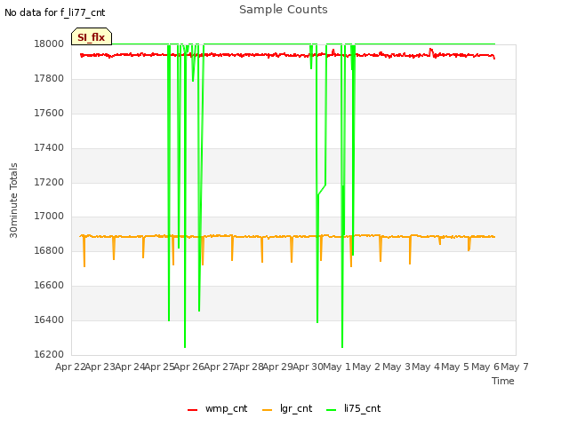 plot of Sample Counts