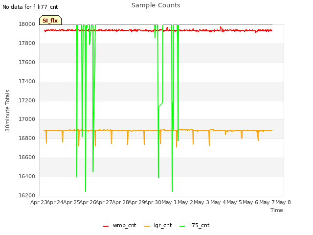 plot of Sample Counts