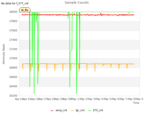 plot of Sample Counts