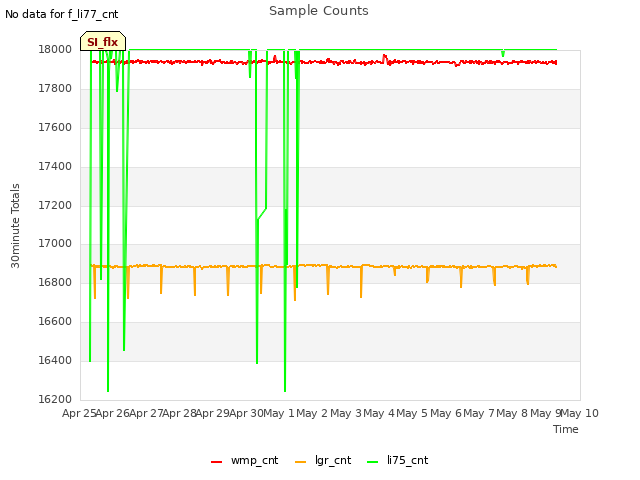 plot of Sample Counts