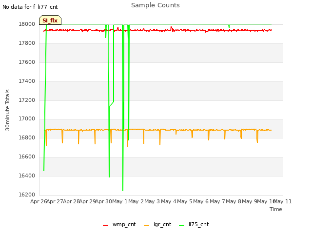 plot of Sample Counts