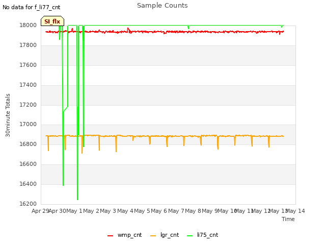 plot of Sample Counts