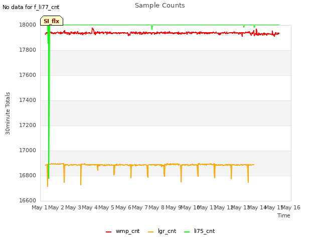 plot of Sample Counts