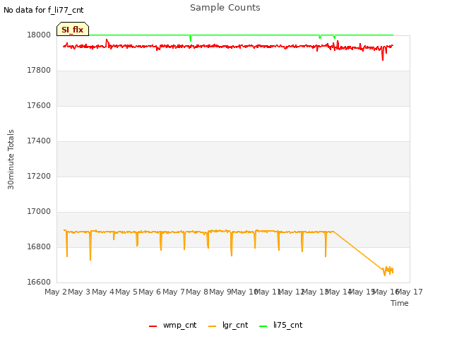 plot of Sample Counts