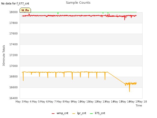 plot of Sample Counts