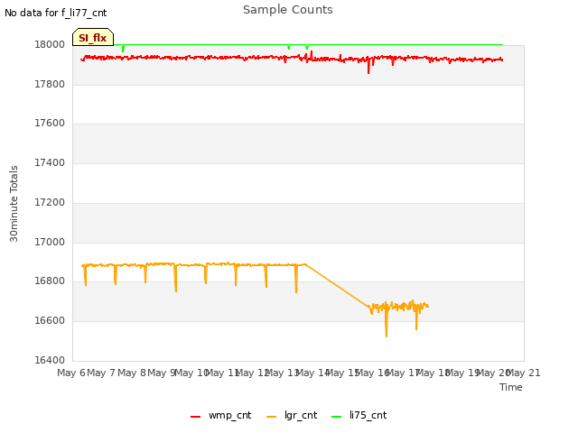 plot of Sample Counts