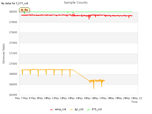 plot of Sample Counts