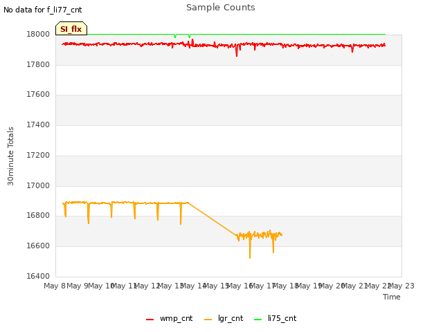 plot of Sample Counts