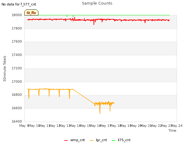 plot of Sample Counts