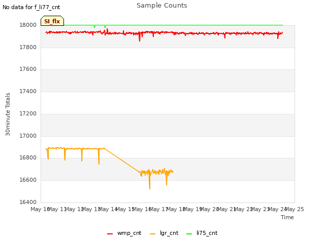 plot of Sample Counts