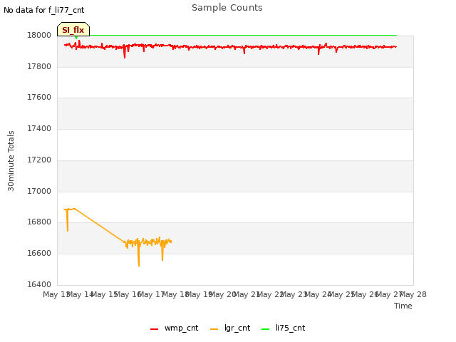 plot of Sample Counts