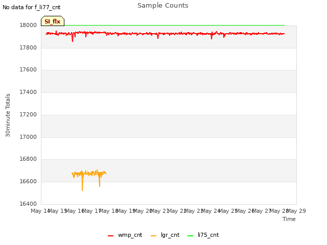 plot of Sample Counts