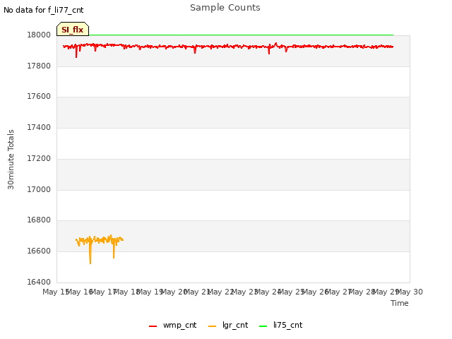 plot of Sample Counts