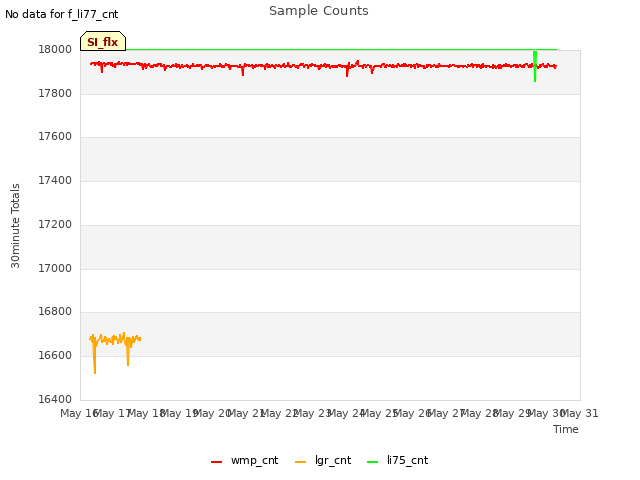 plot of Sample Counts