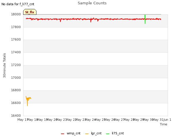 plot of Sample Counts