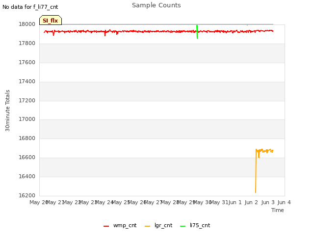 plot of Sample Counts