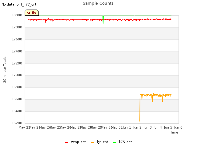 plot of Sample Counts