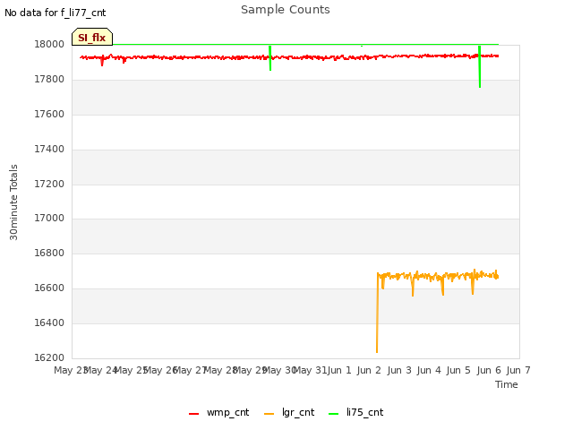 plot of Sample Counts