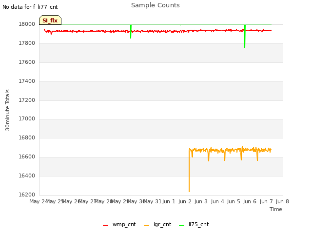 plot of Sample Counts