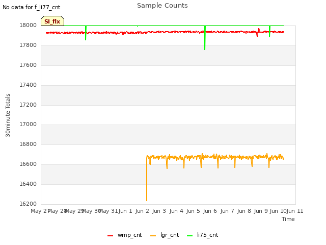 plot of Sample Counts