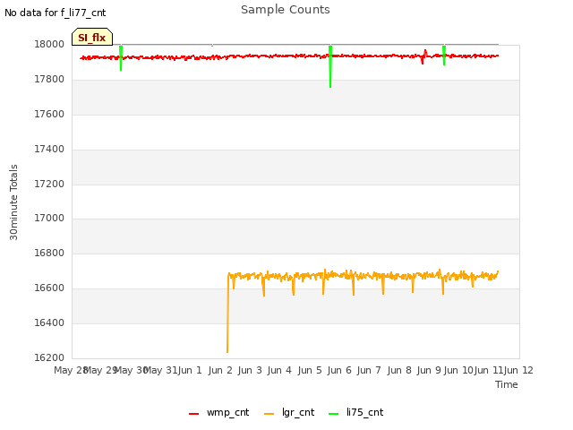 plot of Sample Counts