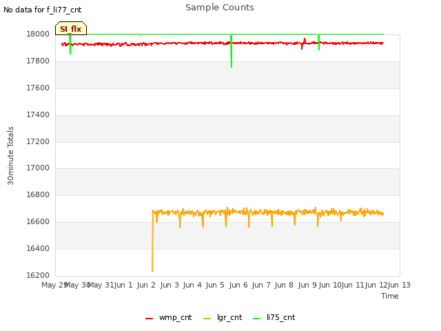 plot of Sample Counts