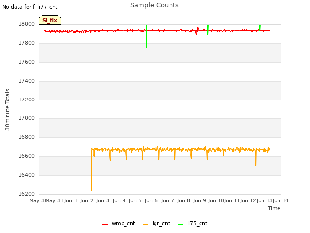 plot of Sample Counts