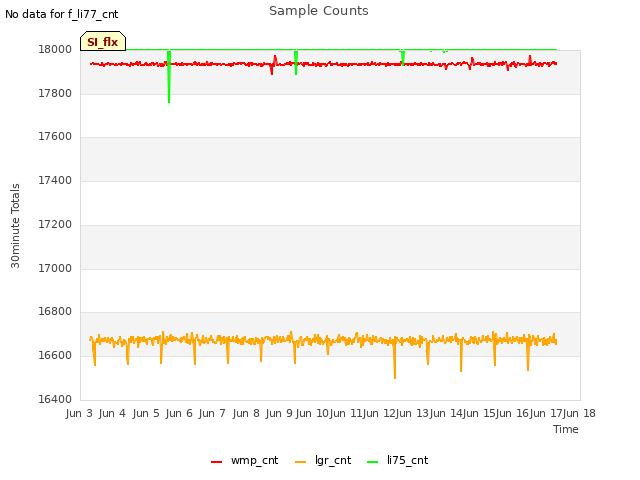 plot of Sample Counts