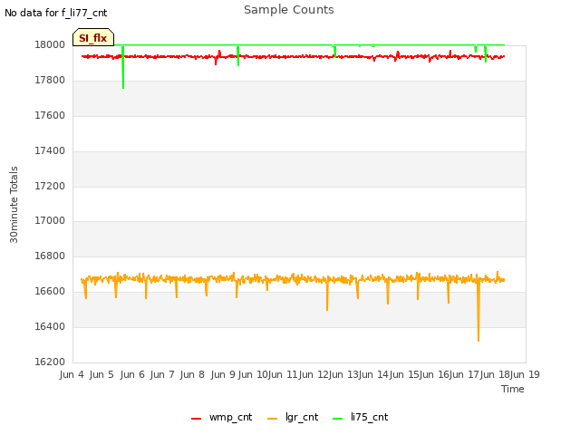 plot of Sample Counts