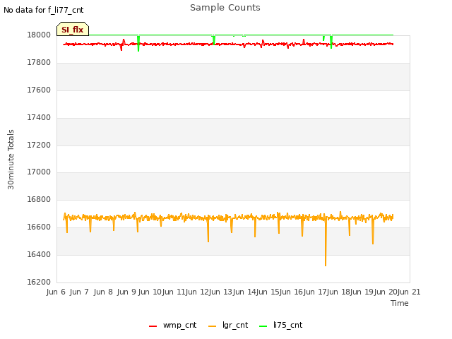 plot of Sample Counts