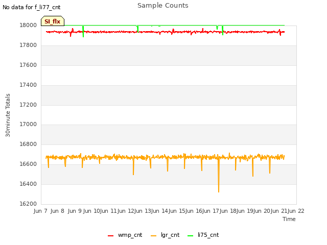 plot of Sample Counts