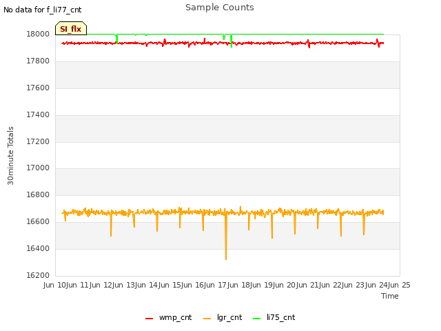 plot of Sample Counts