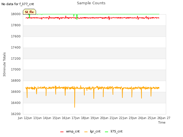 plot of Sample Counts