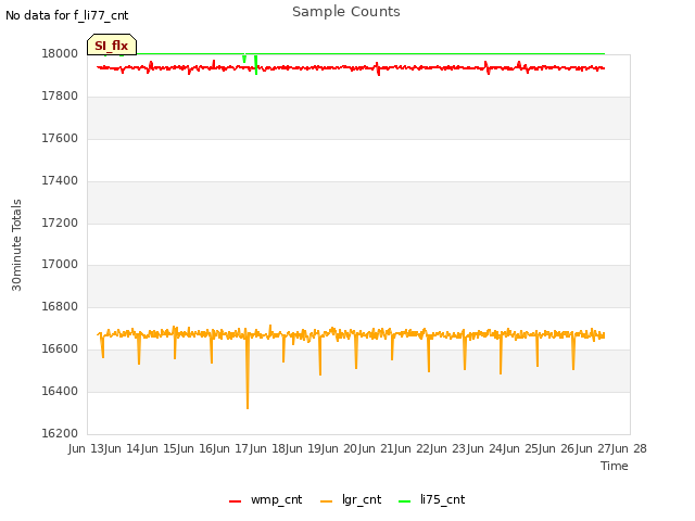 plot of Sample Counts