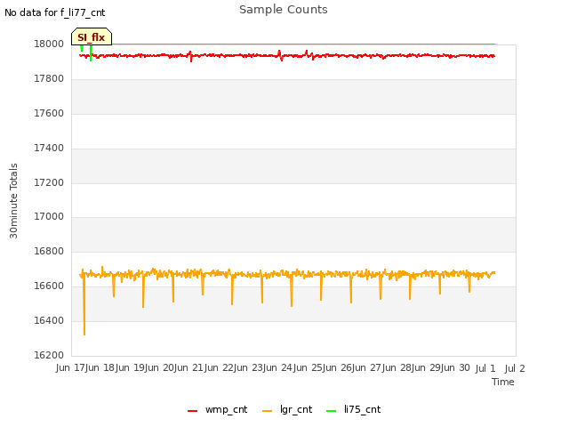 plot of Sample Counts