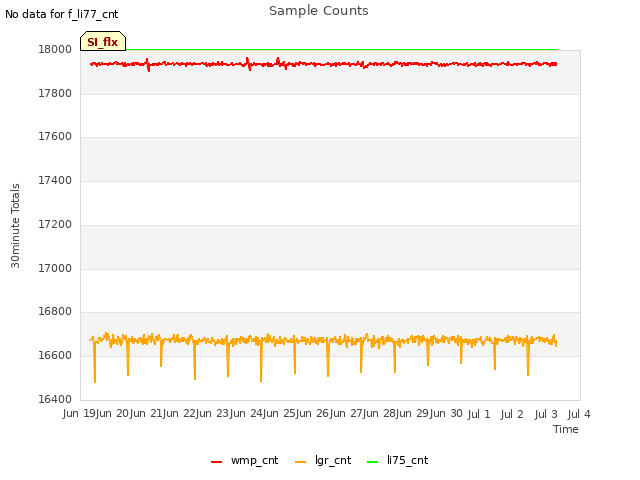 plot of Sample Counts