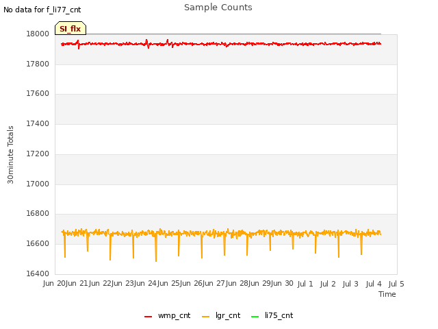 plot of Sample Counts