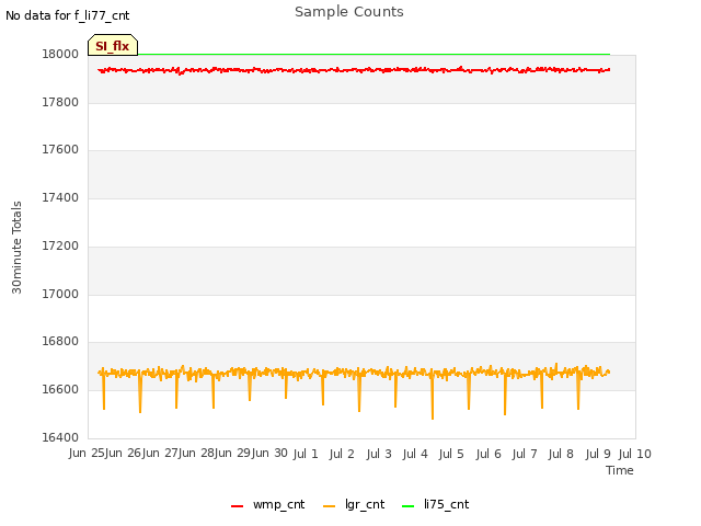 plot of Sample Counts