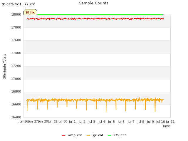 plot of Sample Counts