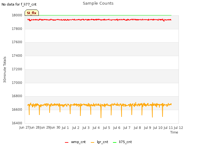 plot of Sample Counts