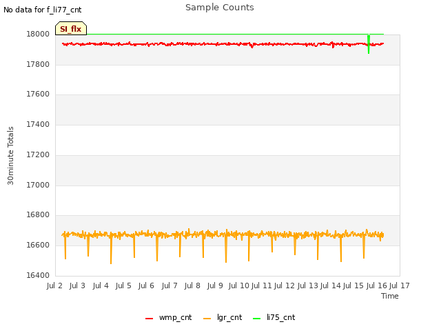 plot of Sample Counts